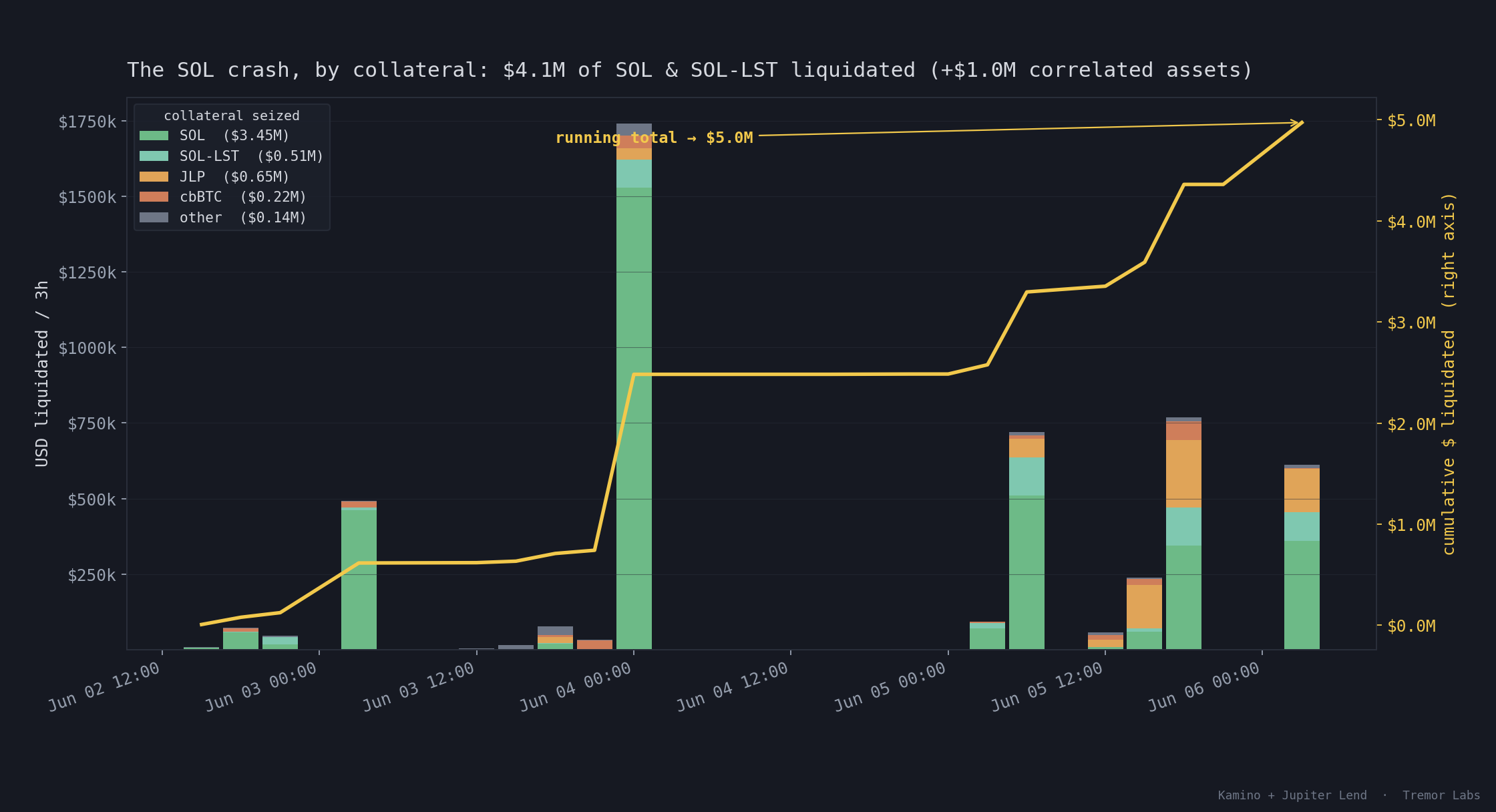 timeline by collateral